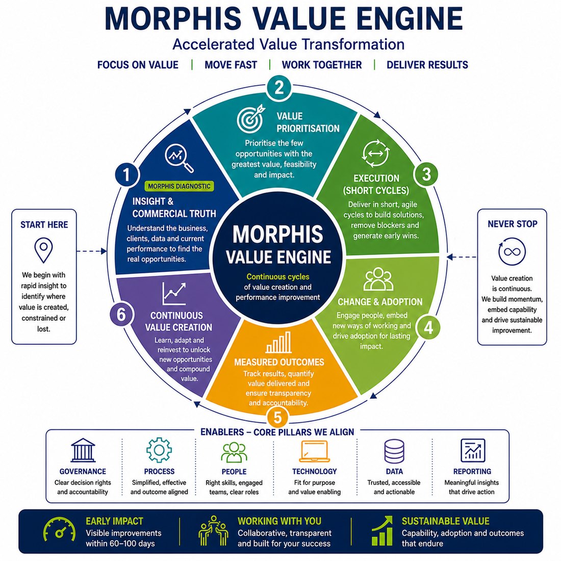The Morphis Value Engine: a six-stage cycle of Insight and commercial truth (the Diagnostic), Value prioritisation, Execution in short cycles, Change and adoption, Measured outcomes, and Continuous value creation, supported by governance, process, people, technology, data and reporting.